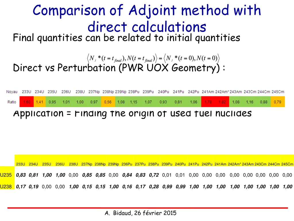 comparison of adjoint method with direct