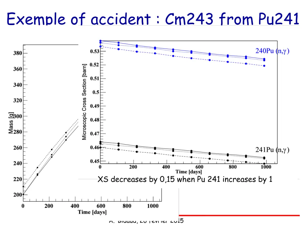 exemple of accident cm243 from pu241