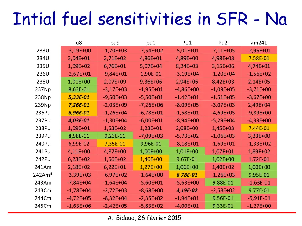 intial fuel sensitivities in sfr na