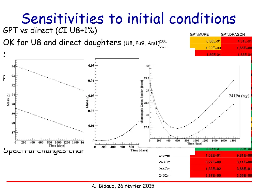 sensitivities to initial conditions