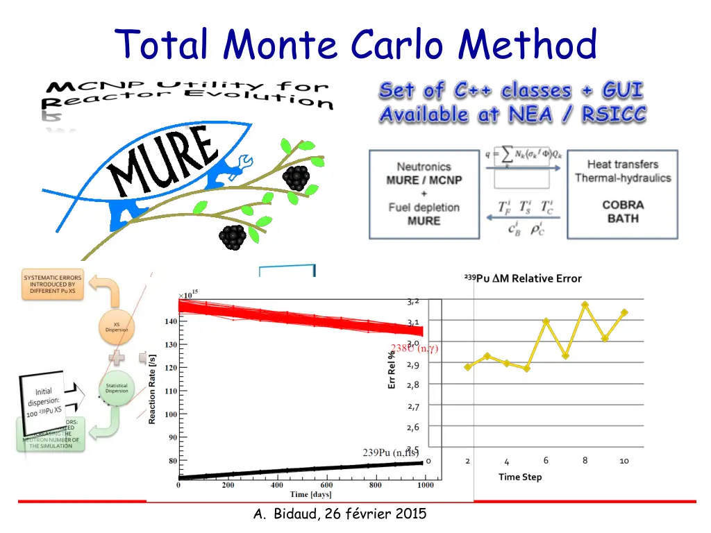 total monte carlo method