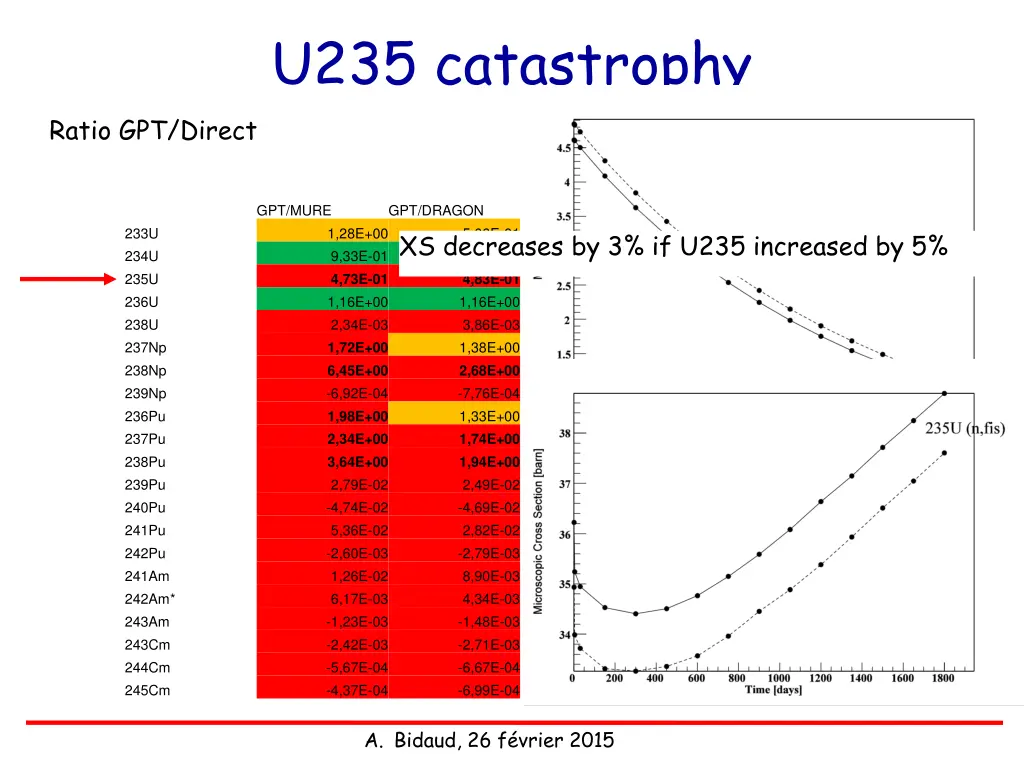u235 catastrophy