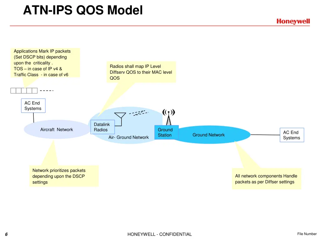atn ips qos model