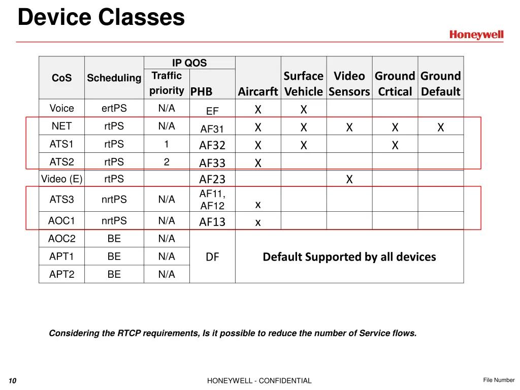 device classes