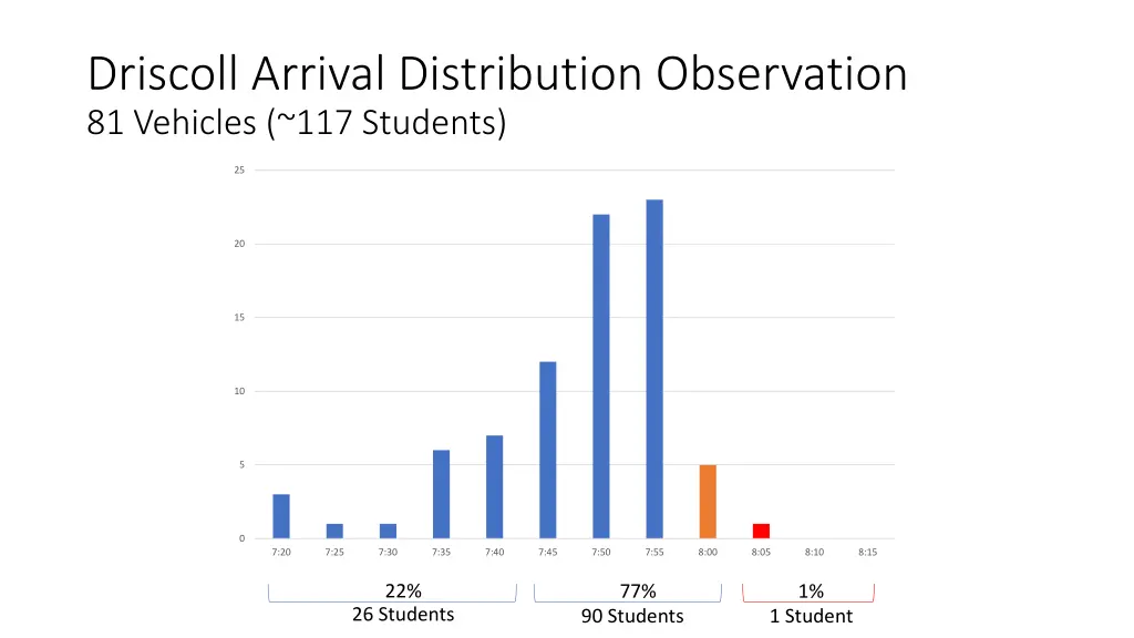 driscoll arrival distribution observation