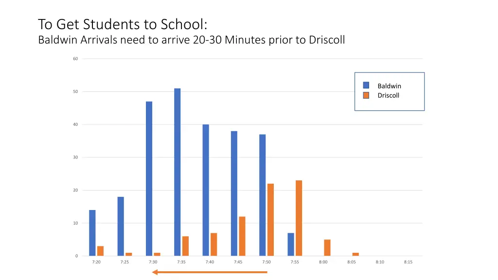 to get students to school baldwin arrivals need