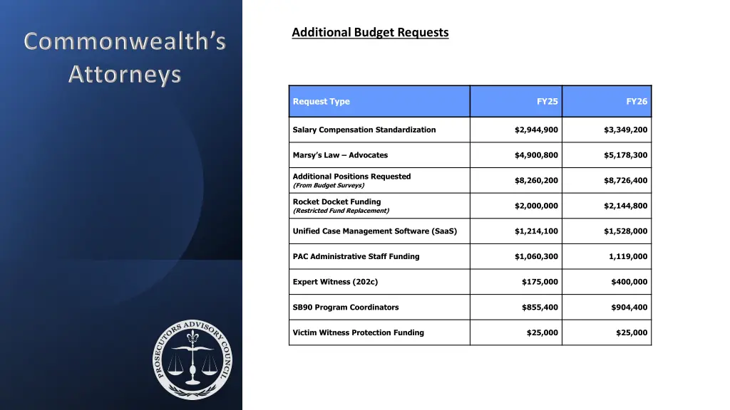 additional budget requests 1