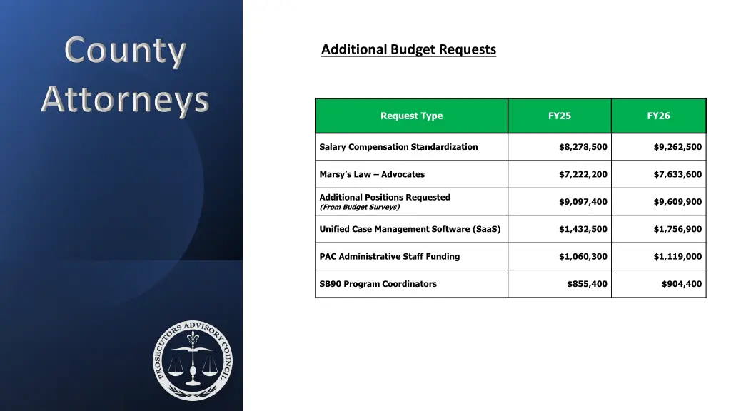 additional budget requests
