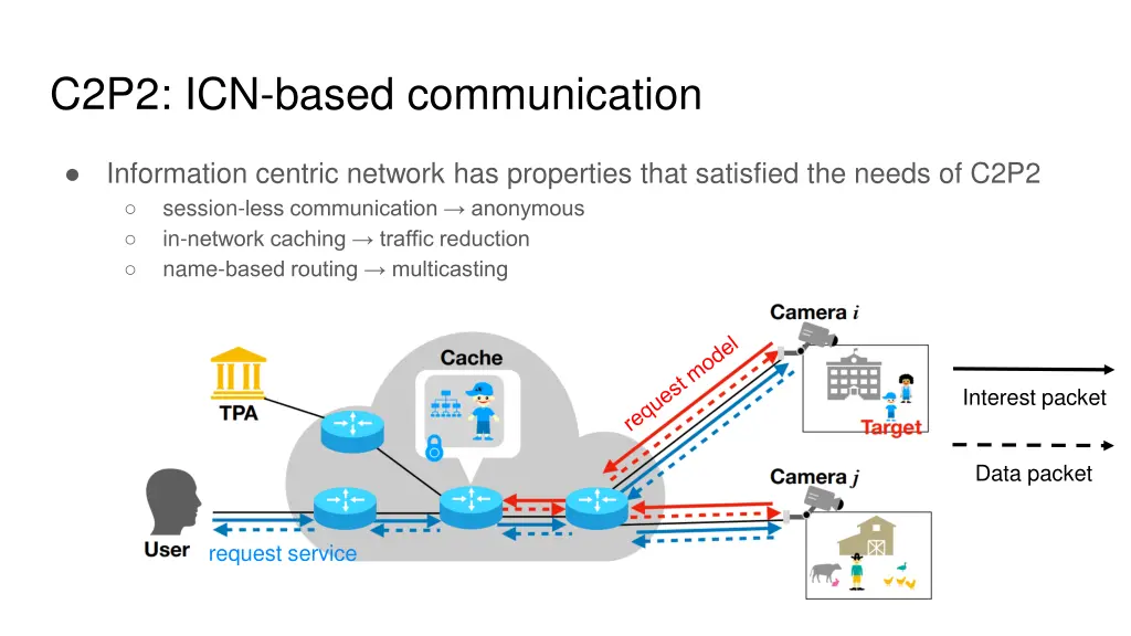c2p2 icn based communication