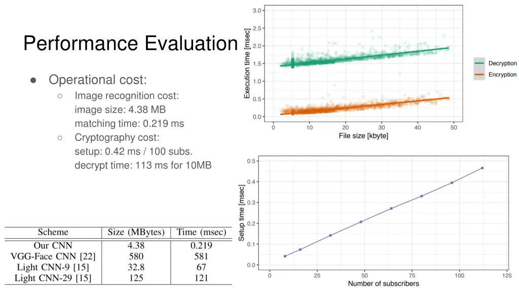 performance evaluation