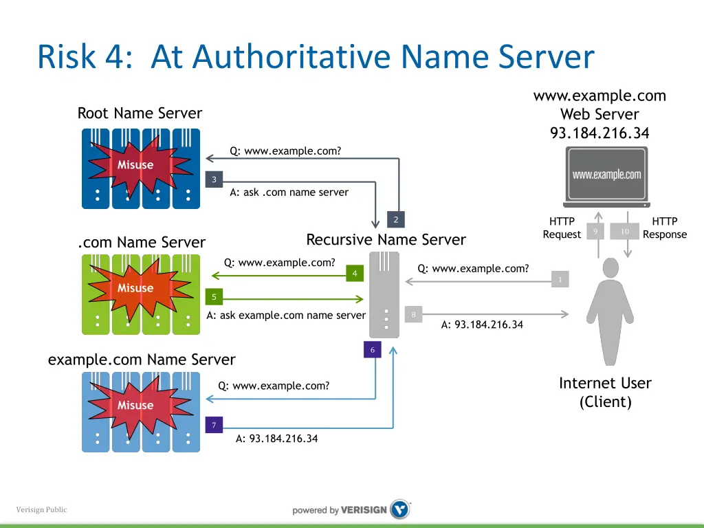risk 4 at authoritative name server 1