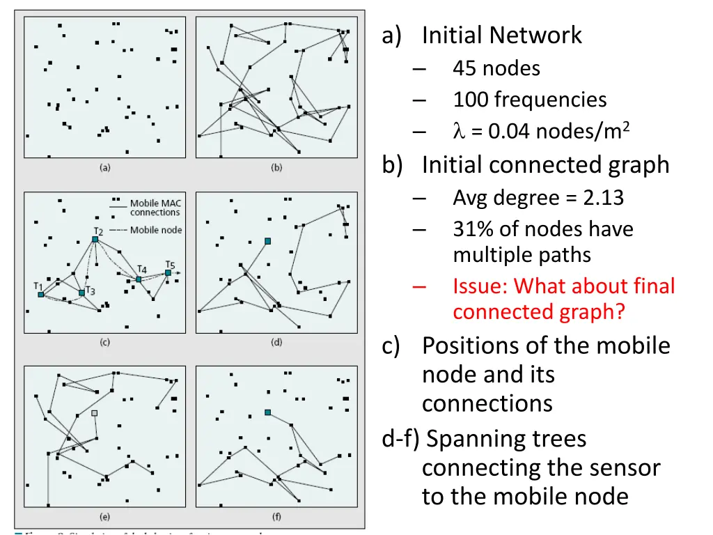a initial network 45 nodes 100 frequencies