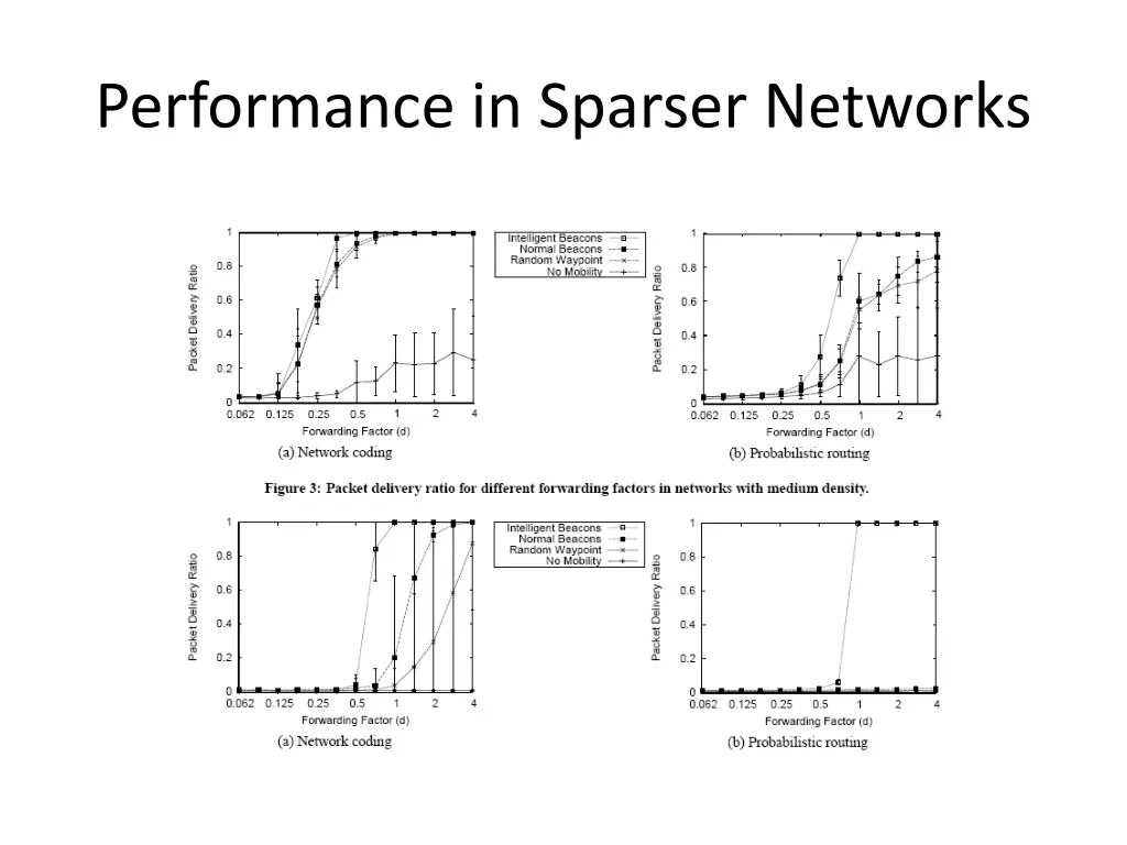 performance in sparser networks
