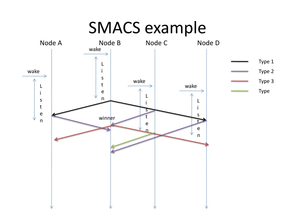 smacs example node b node c wake