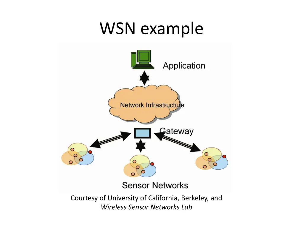 wsn example