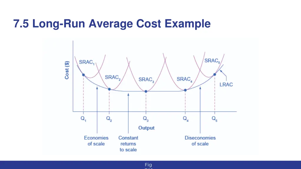 7 5 long run average cost example