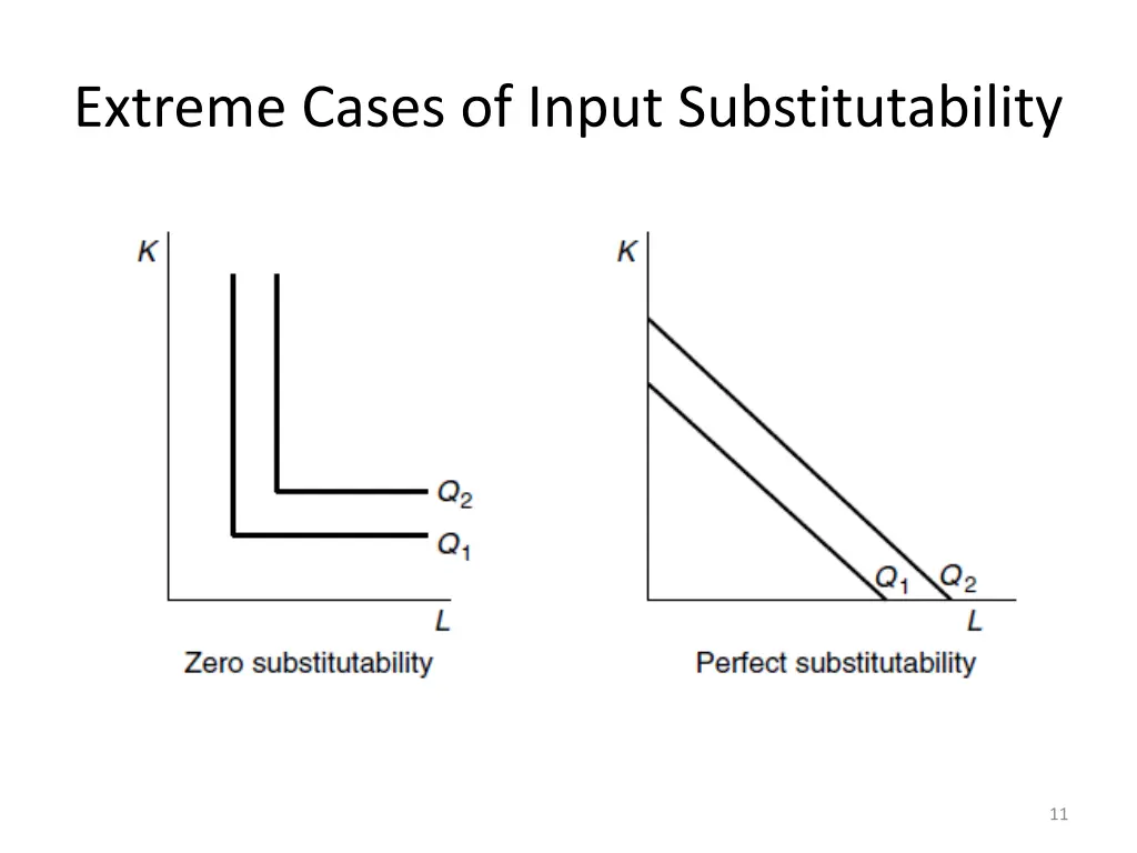 extreme cases of input substitutability