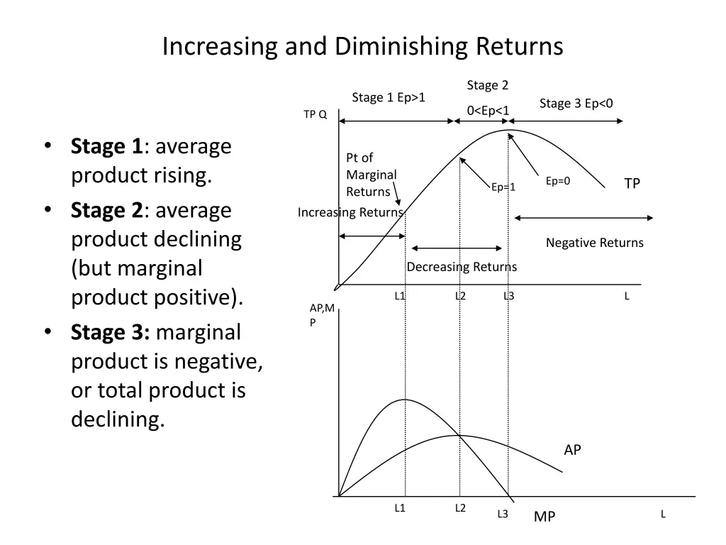 increasing and diminishing returns