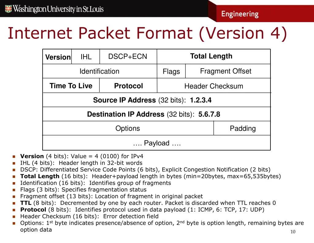 internet packet format version 4