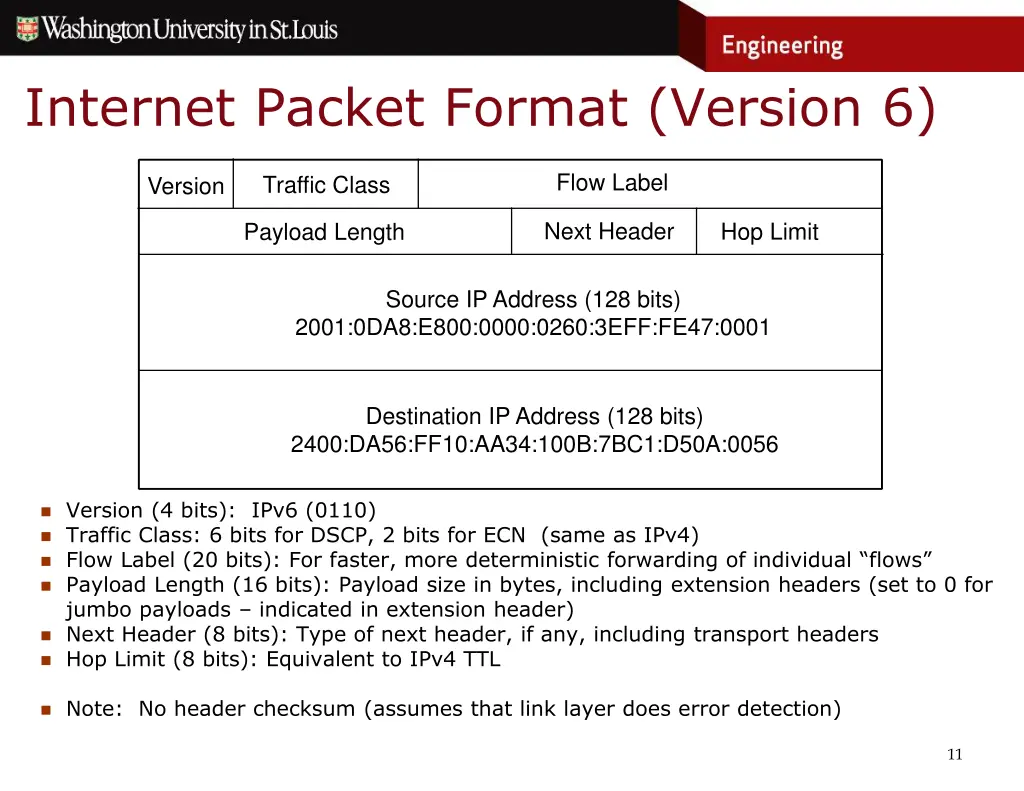 internet packet format version 6