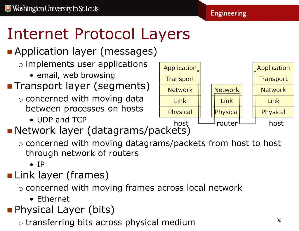 internet protocol layers
