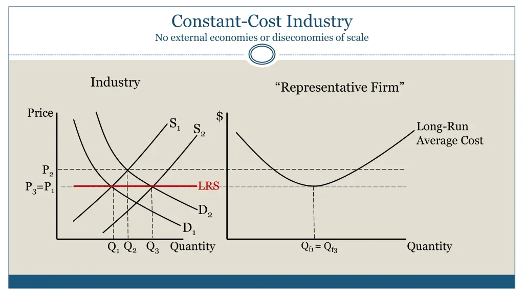 constant cost industry no external economies