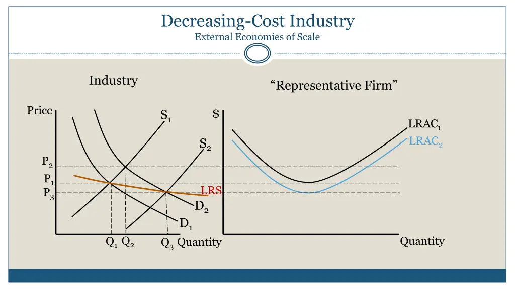 decreasing cost industry external economies
