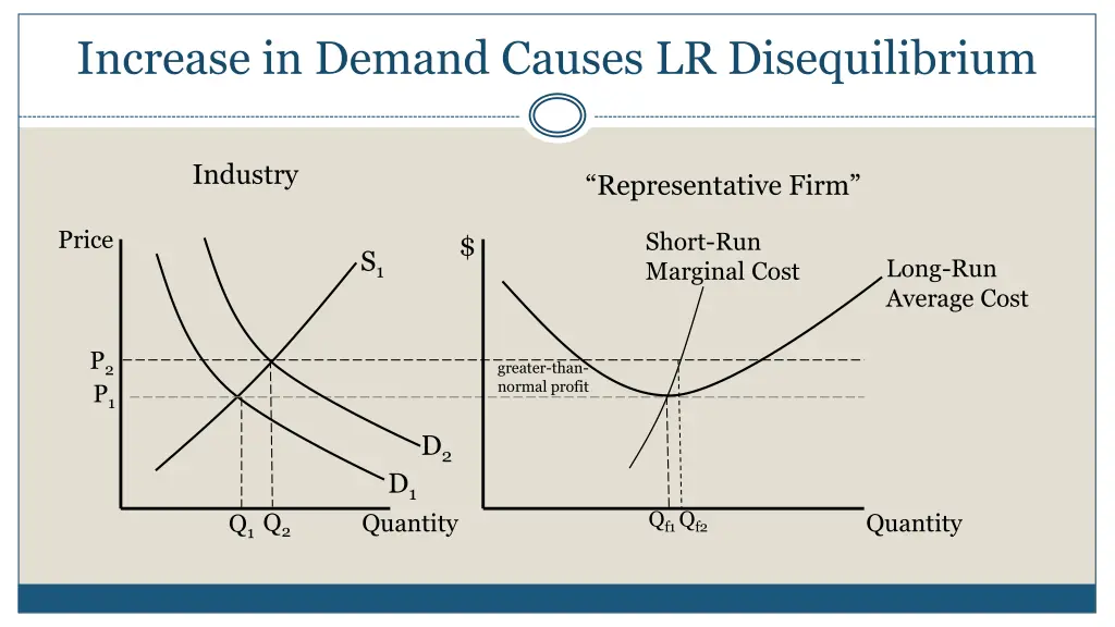 increase in demand causes lr disequilibrium