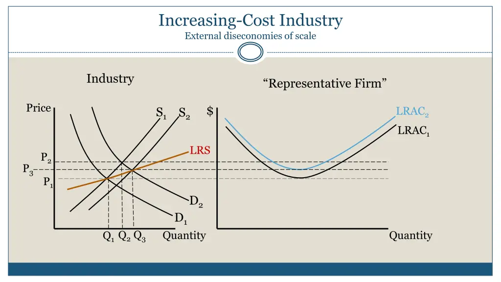increasing cost industry external diseconomies