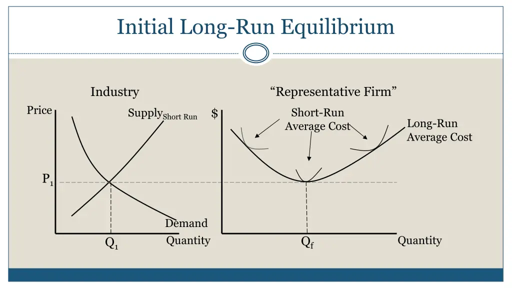 initial long run equilibrium