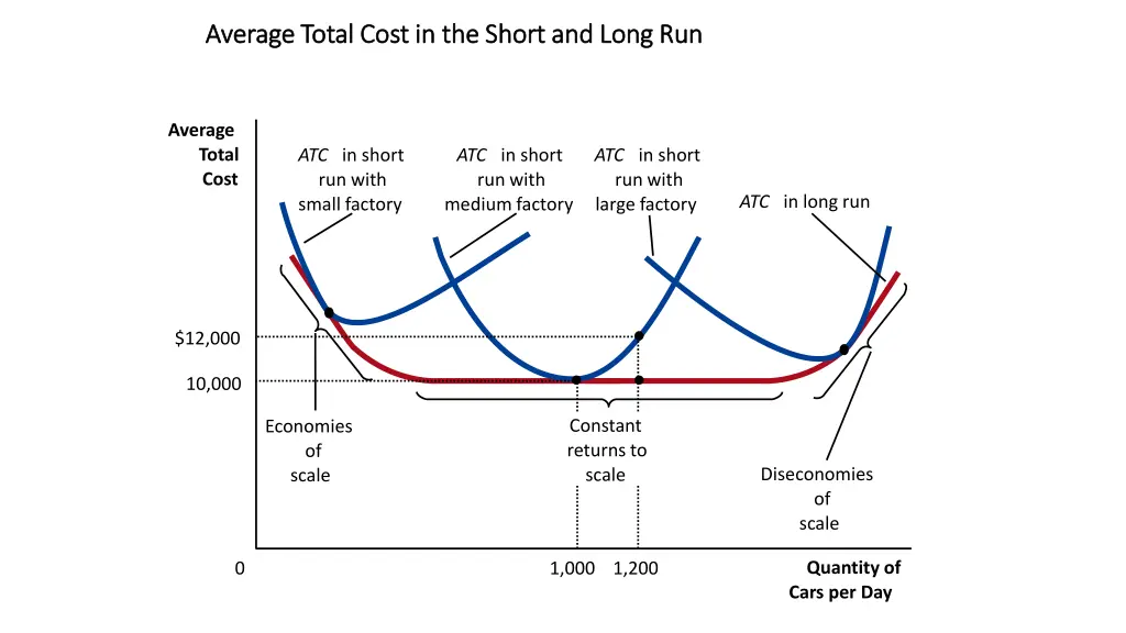 average average total cost in the short and long 1