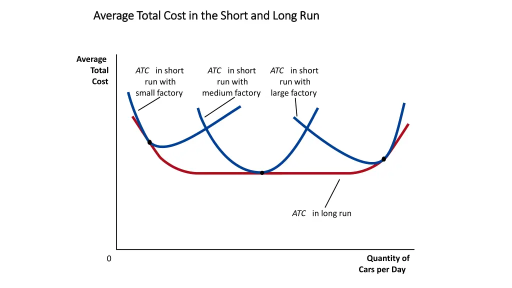 average average total cost in the short and long
