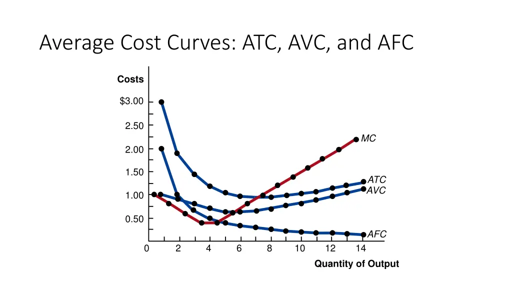 average cost curves atc avc and afc 3