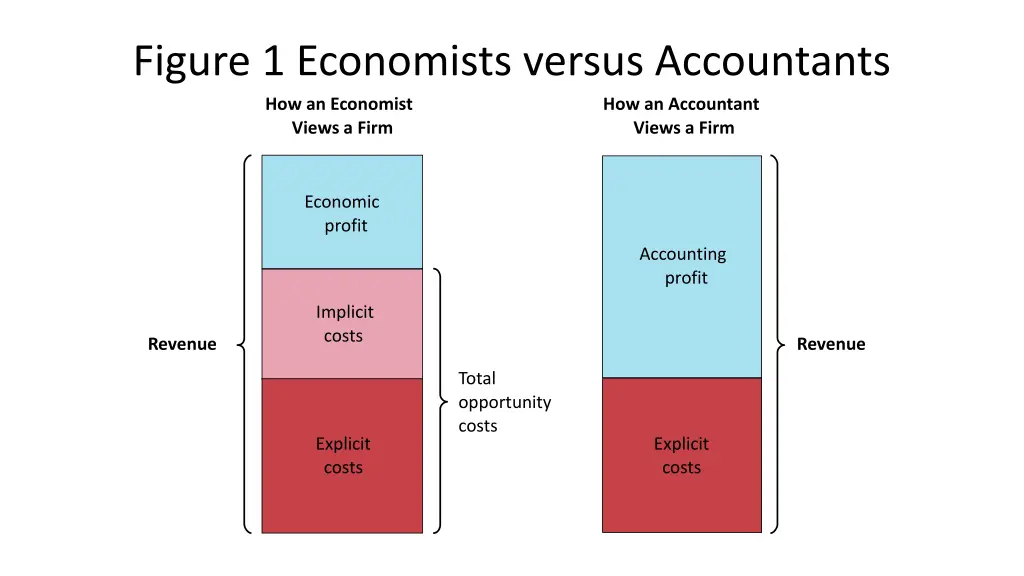 figure 1 economists versus accountants