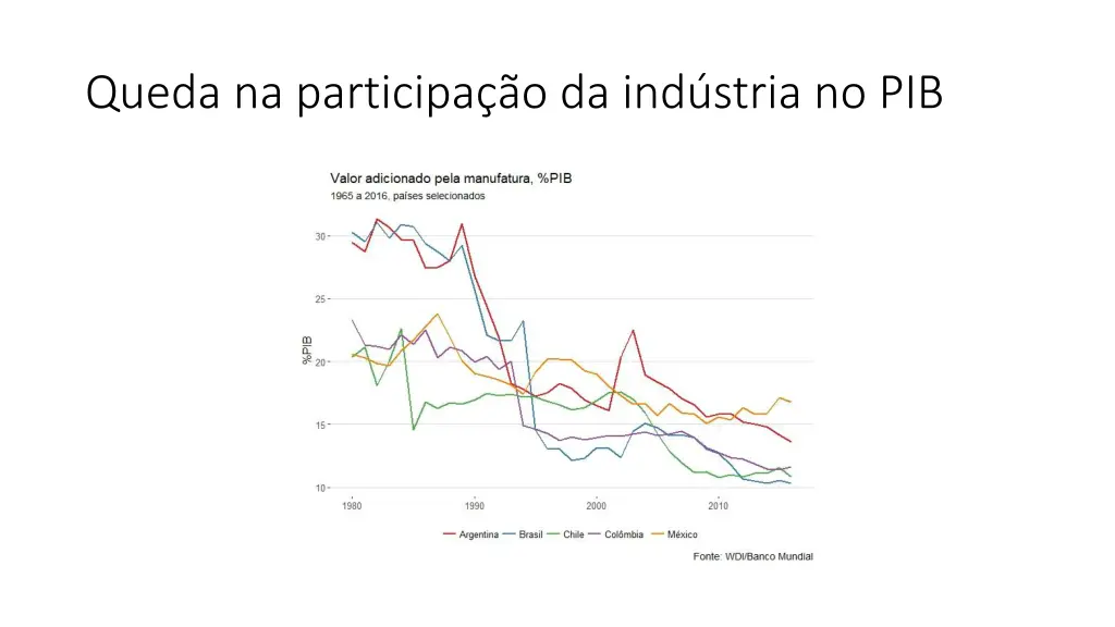 queda na participa o da ind stria no pib 1