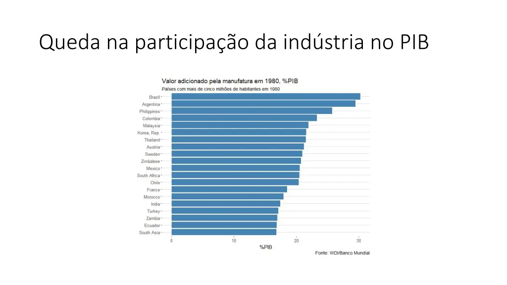 queda na participa o da ind stria no pib 3