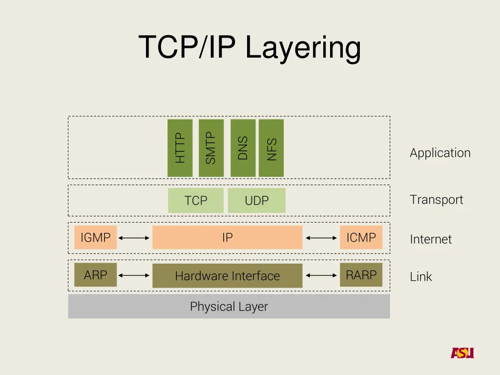 tcp ip layering 1