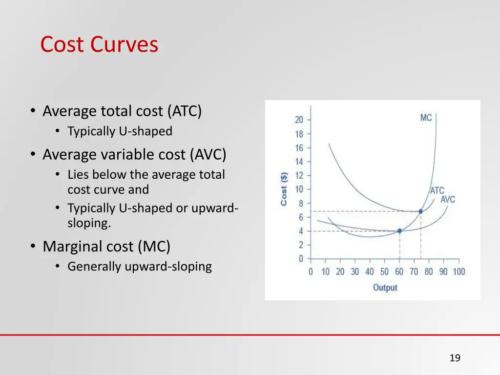 cost curves