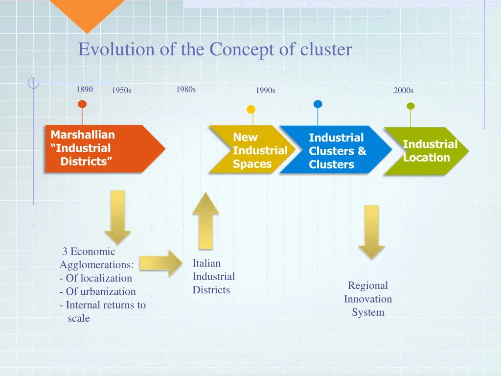 evolution of the concept of cluster