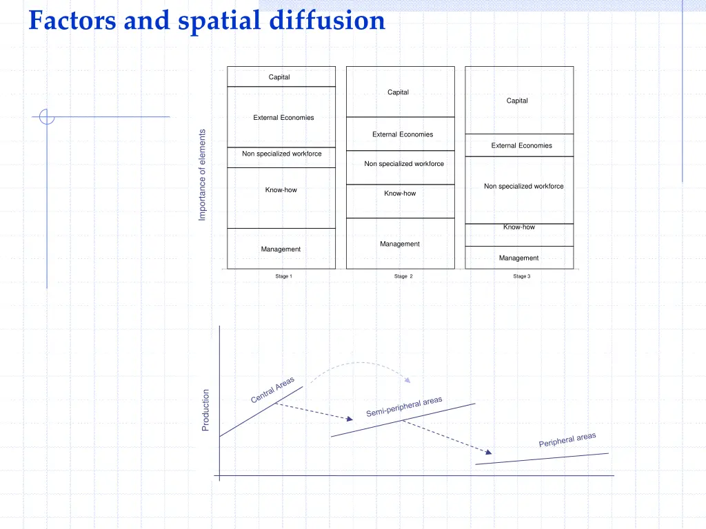 factors and spatial diffusion