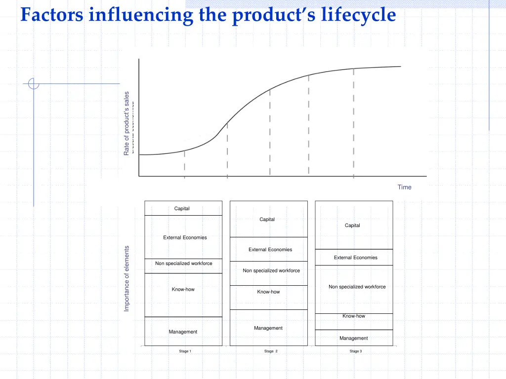 factors influencing the product s lifecycle
