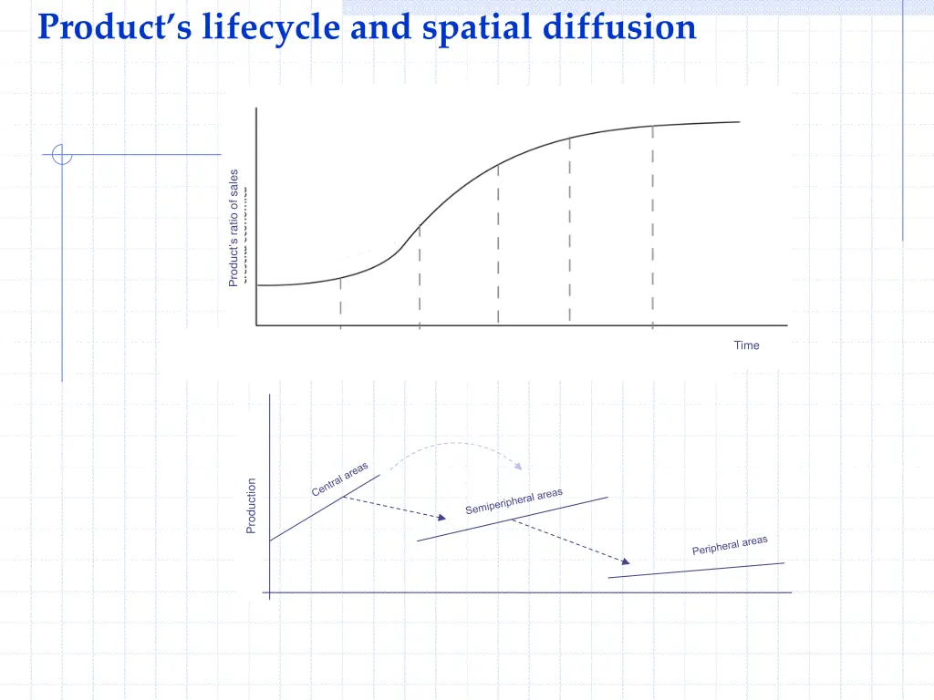 product s lifecycle and spatial diffusion