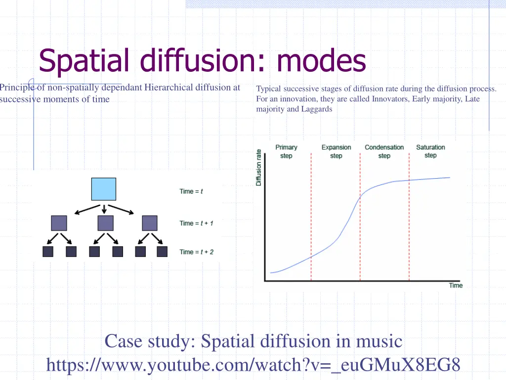 spatial diffusion modes principle