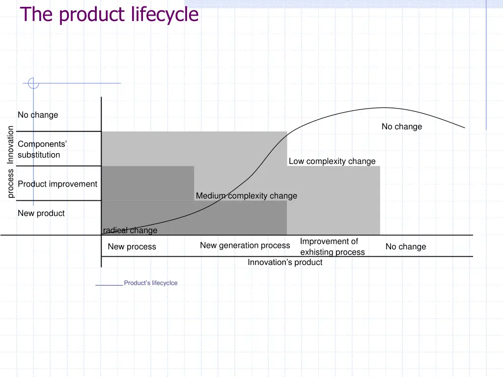 the product lifecycle