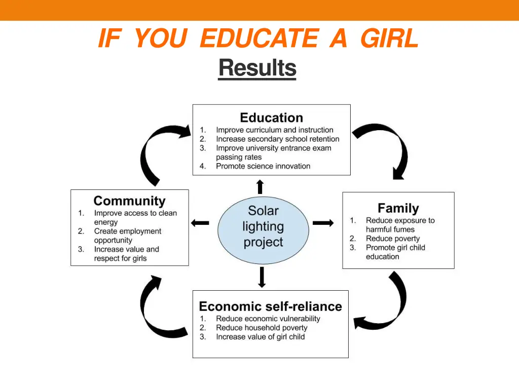 if you educate a girl results