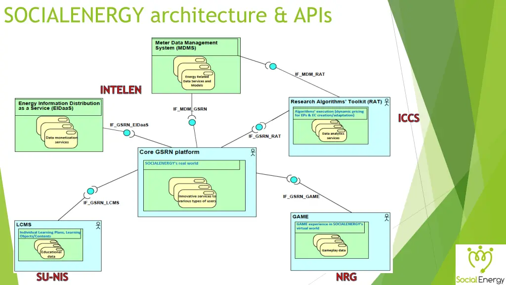 socialenergy architecture apis