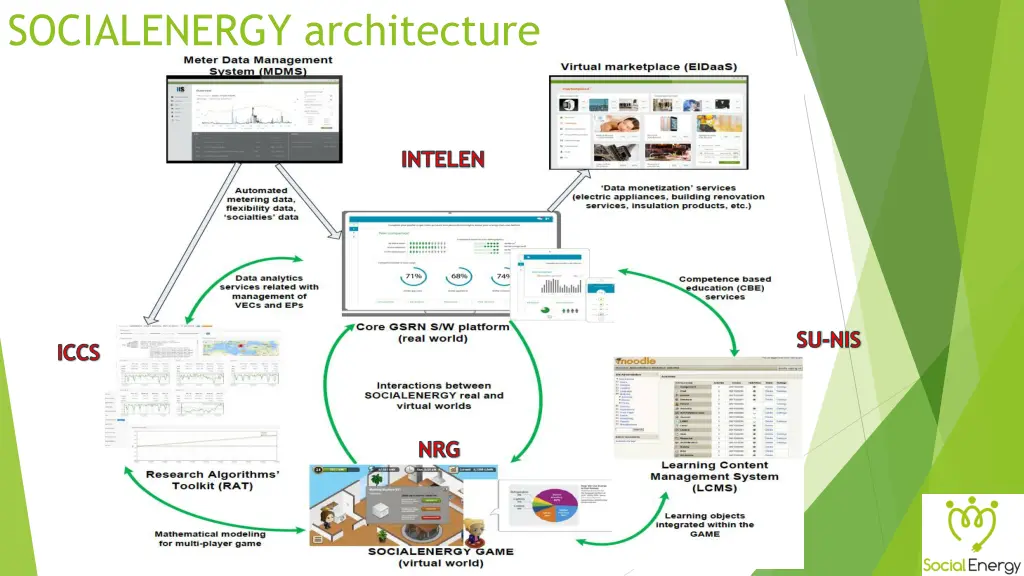 socialenergy architecture