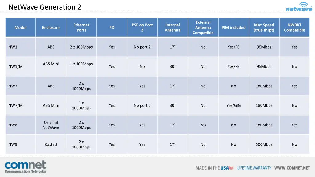 industrially hardened point to multipoint 8