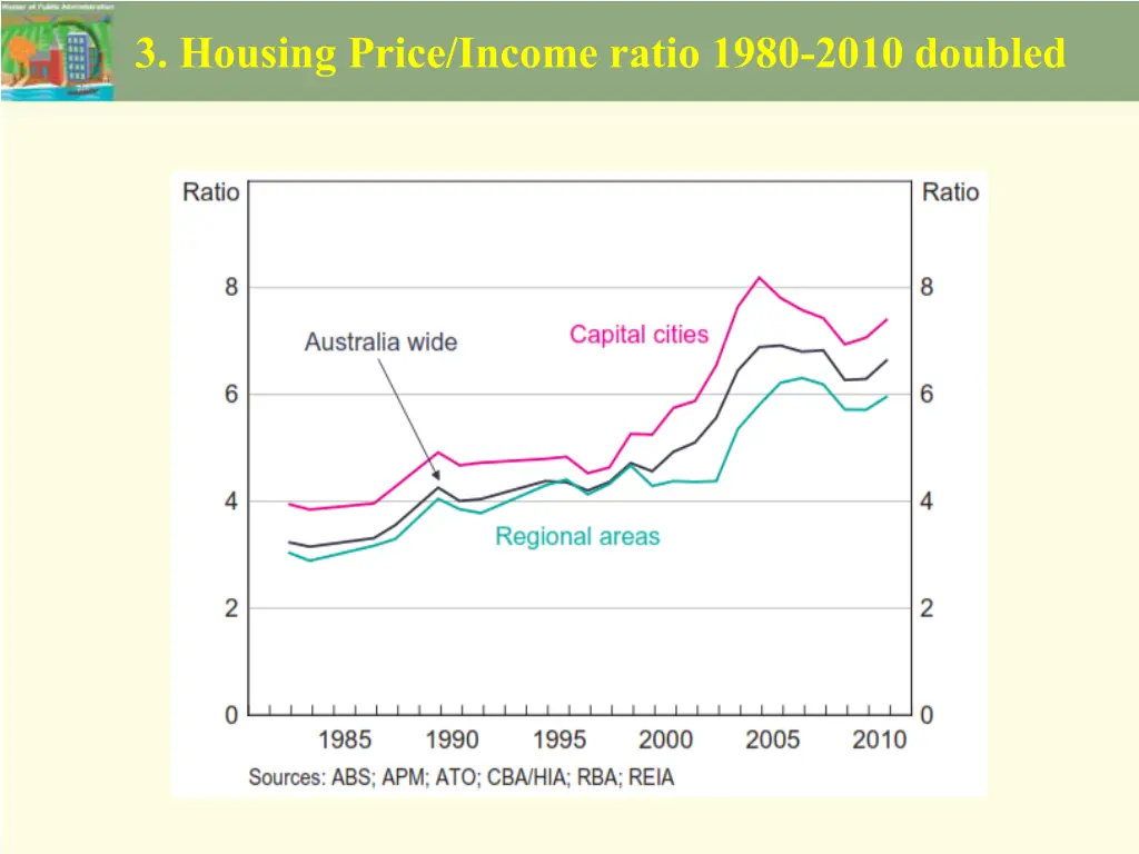 3 housing price income ratio 1980 2010 doubled