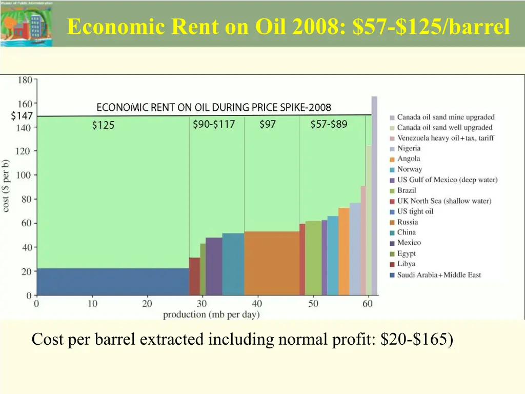 economic rent on oil 2008 57 125 barrel